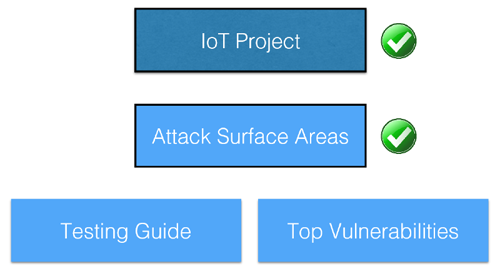 OWASP IoT Projectのストラクチャ