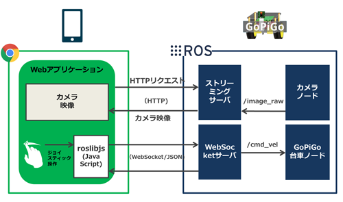 Webサーバを除いた遠隔操作システムの全体像