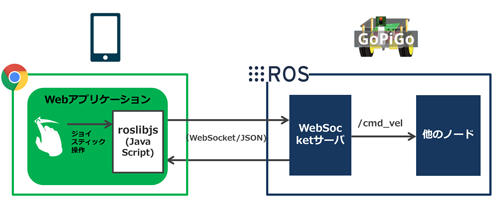 rosbridge_serverを介したWeb-ROS間通信イメージ