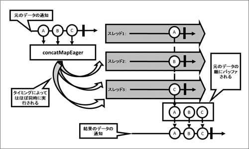 concatMapEagerメソッドの場合