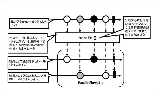 ParallelFlowableのデータ通知