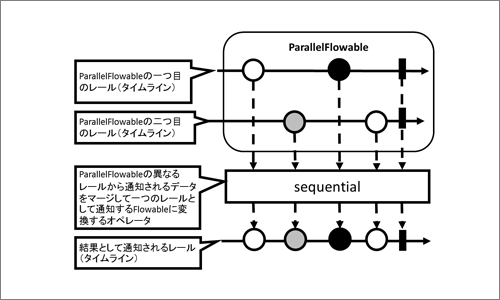 ParallelFlowableからFlowableの変換した際のデータ通知