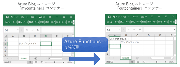 Azure Functions上での動作を表す概要図