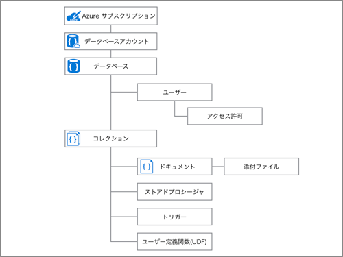 図2 DocumentDBの階層型リソースモデル