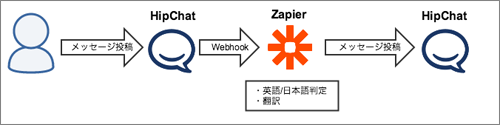 メッセージ翻訳の流れ