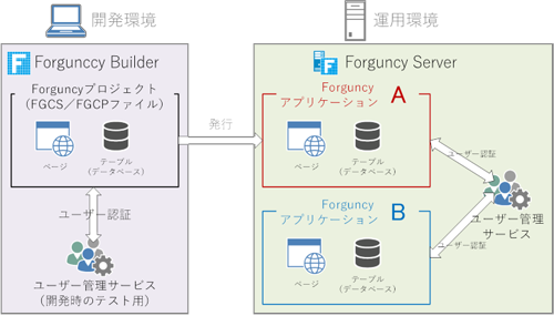 図1　発行とForguncyサーバーの動作概念（Forguncyオンラインヘルプより）ユーザー管理サービスについては後述します。