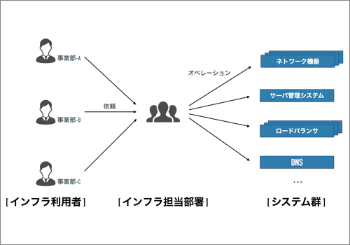 図4 DMM.comラボのインフラ運用の概要