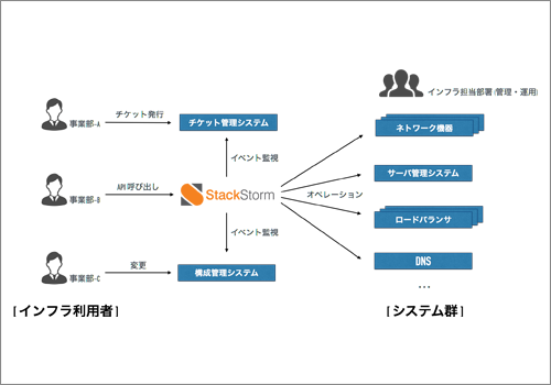 図5 理想的なシステムの運用