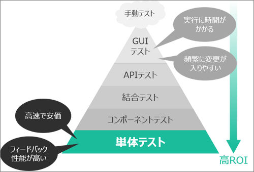 単体テストはROIの高いテスト