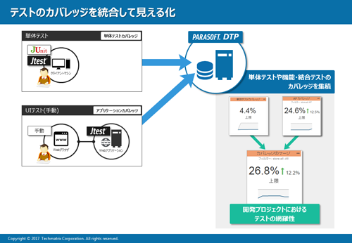 テストのカバレッジを統合して見える化