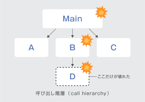 図3 依存性の分離を行わない場合