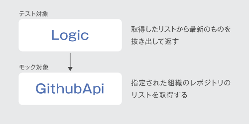 図4 サンプルアプリケーションの構成