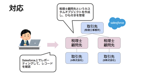 図8 カスタムオブジェクトとトリガーを駆使した改善