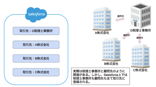 図5 実際の関係とSalesforce上の見え方