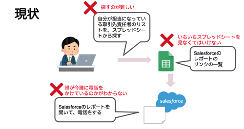 図9 レポートのリンクをスプレッドシートで管理した営業活動