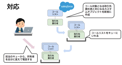 図10 キューを利用した営業活動