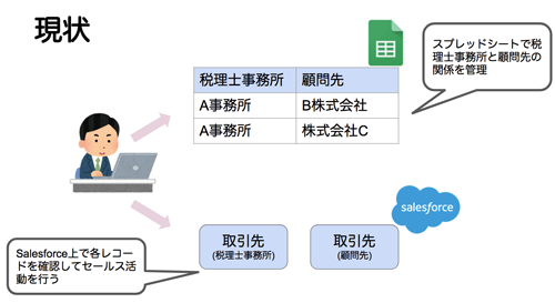 図6 スプレッドシート管理によるセールス活動