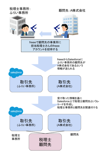 図7 税理士さんと顧問先