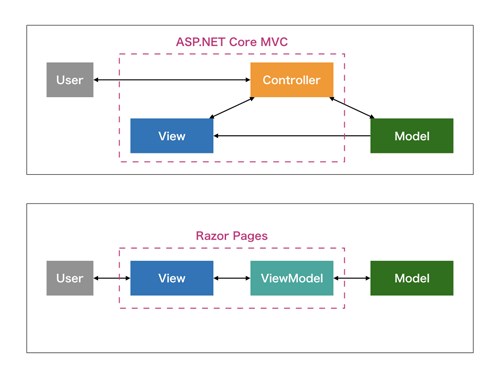 図2 ASP.NET Core MVCとRazor Pagesのアーキテクチャの違い