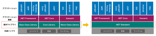図4 .NET Standardの概観図