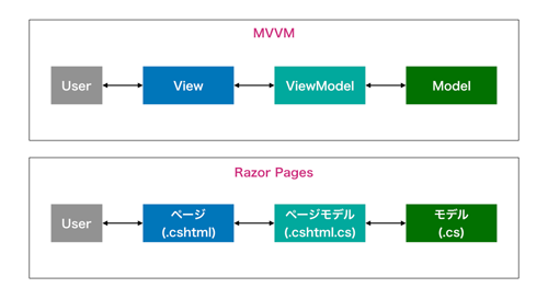 図1　MVVMパターンとRazor Pagesの構成要素の対応図