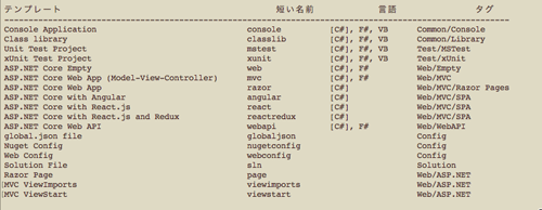 図2　用意されているテンプレートの一覧