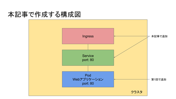 本記事の構成図