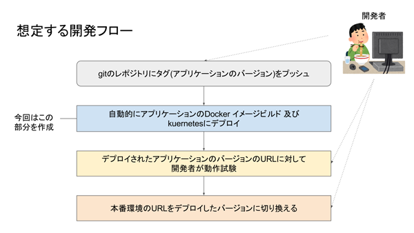 想定する開発フロー