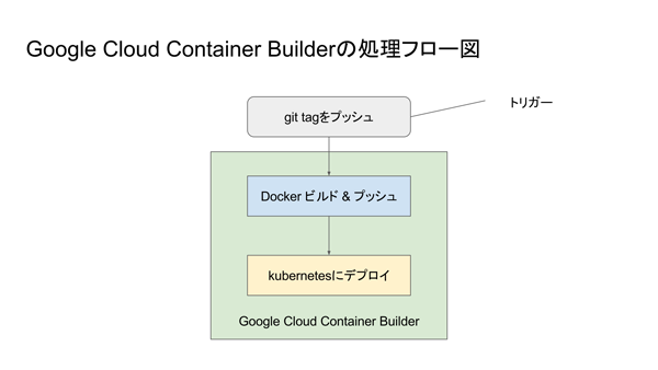 Google Cloud Container Builderの処理フロー図