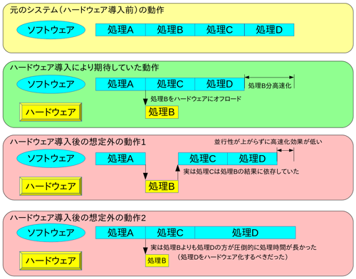 図1　ハードウェアアクセラレーションにおける想定外のリスク