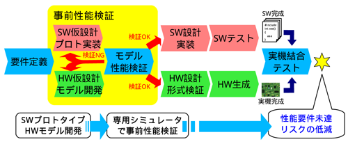 図2　ハードウェアモデル・ソフトウェアプロトタイプによる事前検証