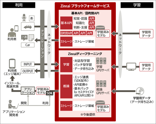 Zinraiプラットフォームサービスの全体像