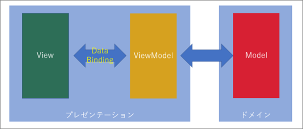 Model-View-ViewModel