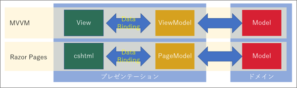 RazorPagesとMVVM