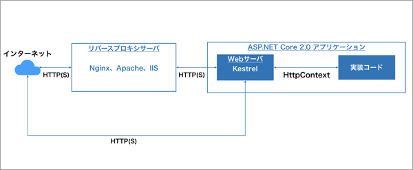 図1：ASP.NET Core 2.0でのサーバー構成