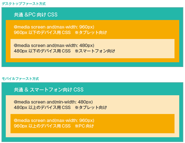 デスクトップファーストとモバイルファースト