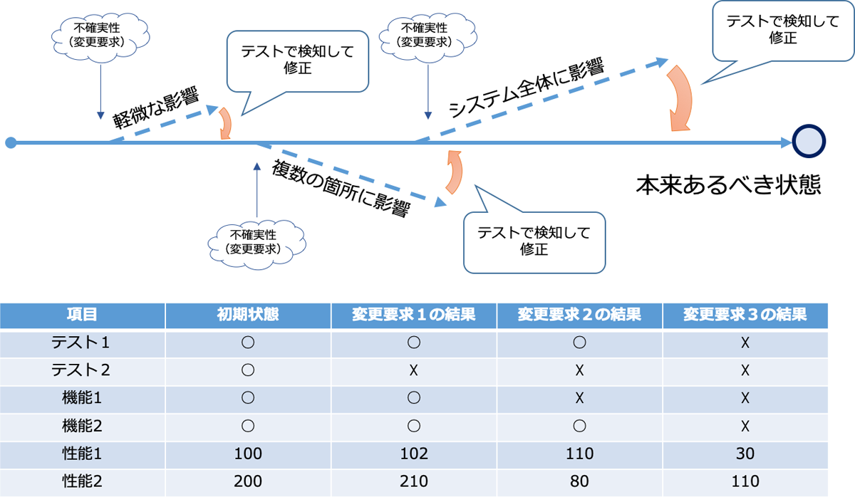 図3 インフラCIによる不確実性の解消