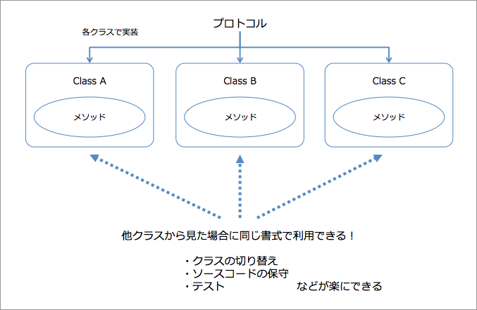 同じプロトコルを実装する際のイメージ