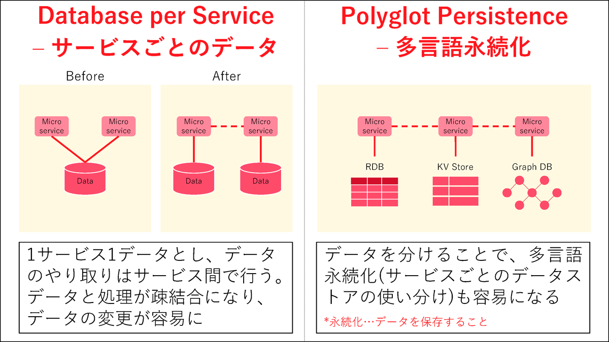 図4:Database per Service(サービスごとのデータ)とPolyglot Persistence(多言語永続化)