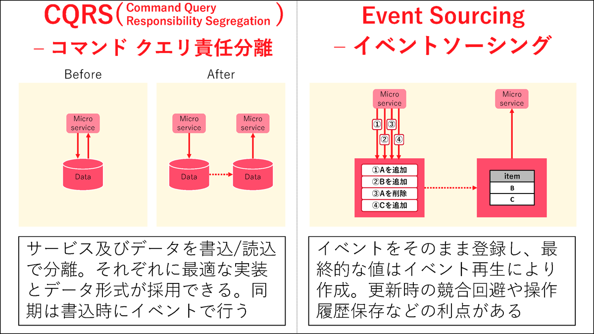 図5:CQRS(コマンド クエリ責任分離)とEvent Sourcing(イベントソーシング)