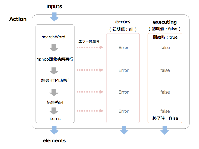 Actionクラスを使った処理の流れのイメージ
