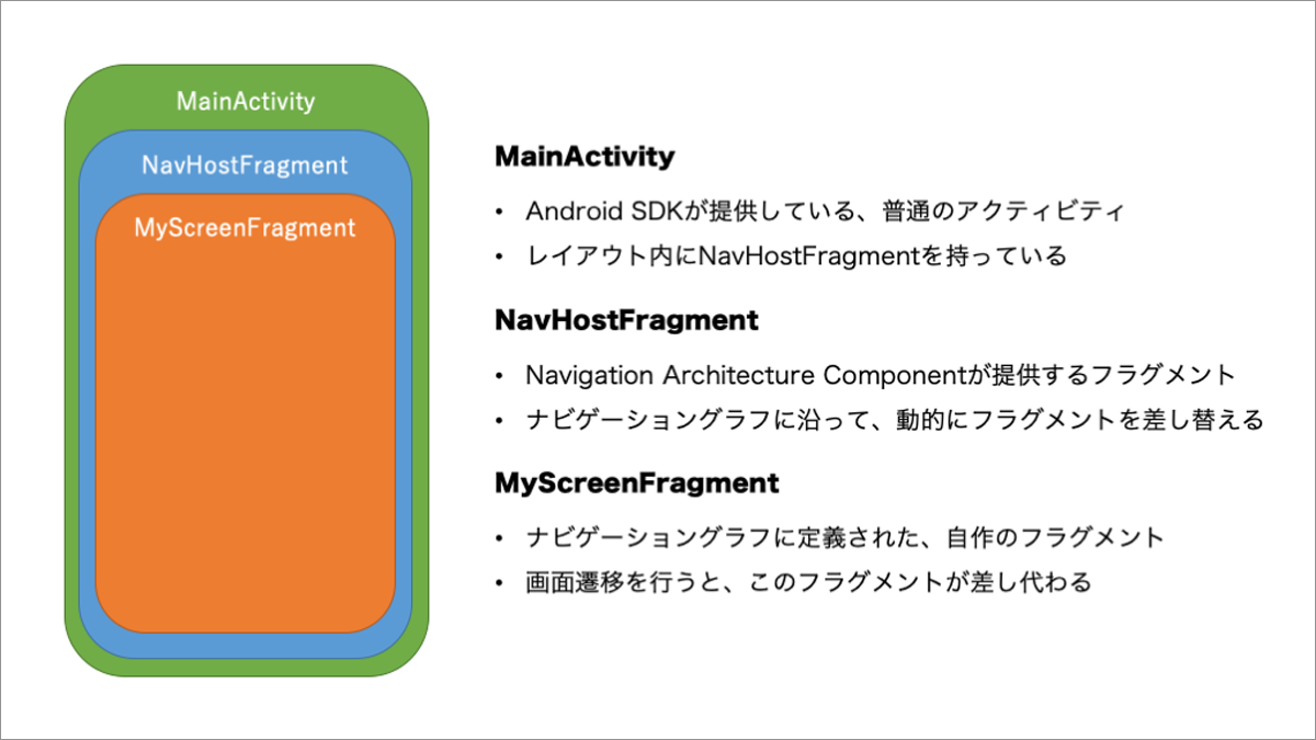 図2：ナビゲーションアーキテクチャコンポーネントの構造