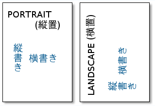 用紙の向きの指定：用紙の向きと、横書き縦書き