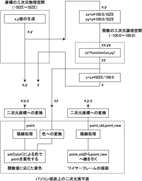 図2 三次元グラフ作成プログラムの主要部分