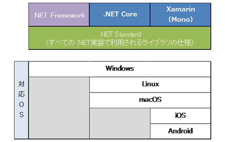 .NET実装と対応OS