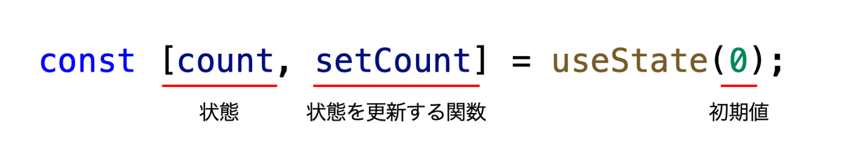 図1:useStateが扱うデータ