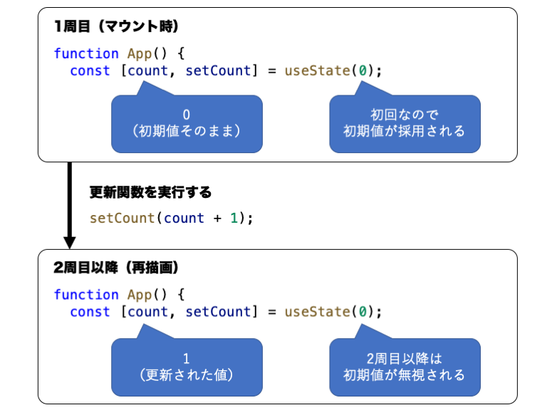 図2:useStateは状態を保つ