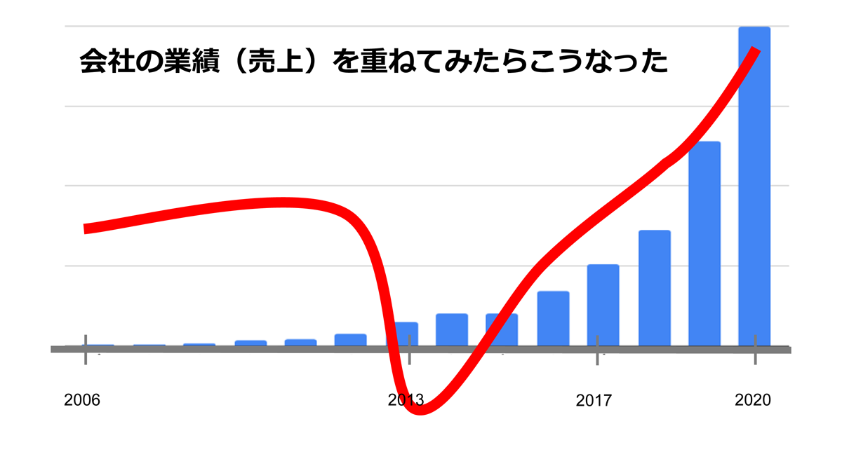 会社の文化が良くなると売上もどんどん上がっているのがわかる