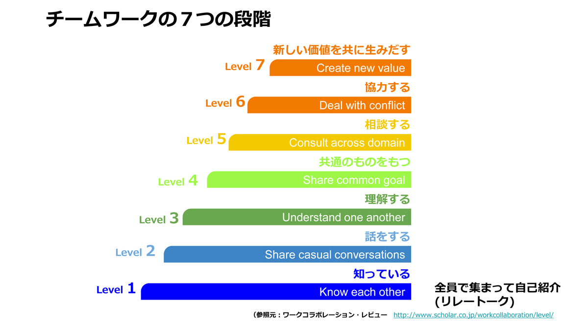 前述のように、社内にはすでにカイゼンチームがあり、モチベーションの高いメンバーもいた。ただ、当時80名いたメンバー全体を考えた時、まだレベル1だとしてリレートークから始めることに