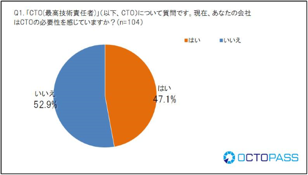 自社でCTOの必要性を感じるか